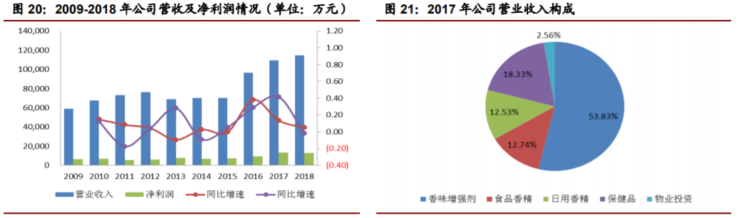香精与香料(22)——行业发展空间广阔，相关公司各自深耕