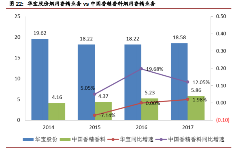 香精与香料(22)——行业发展空间广阔，相关公司各自深耕