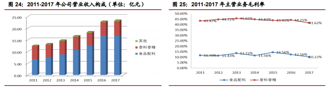 香精与香料(22)——行业发展空间广阔，相关公司各自深耕