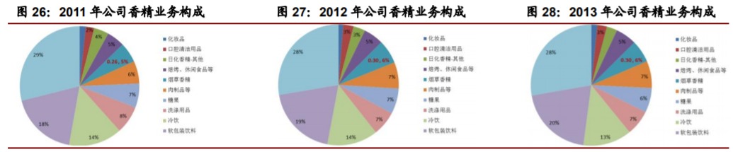 香精与香料(22)——行业发展空间广阔，相关公司各自深耕