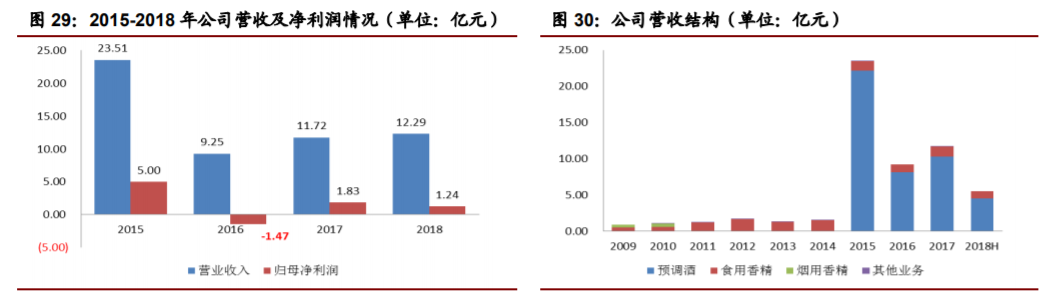香精与香料(22)——行业发展空间广阔，相关公司各自深耕