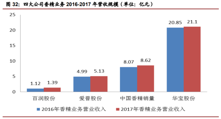 香精与香料(22)——行业发展空间广阔，相关公司各自深耕
