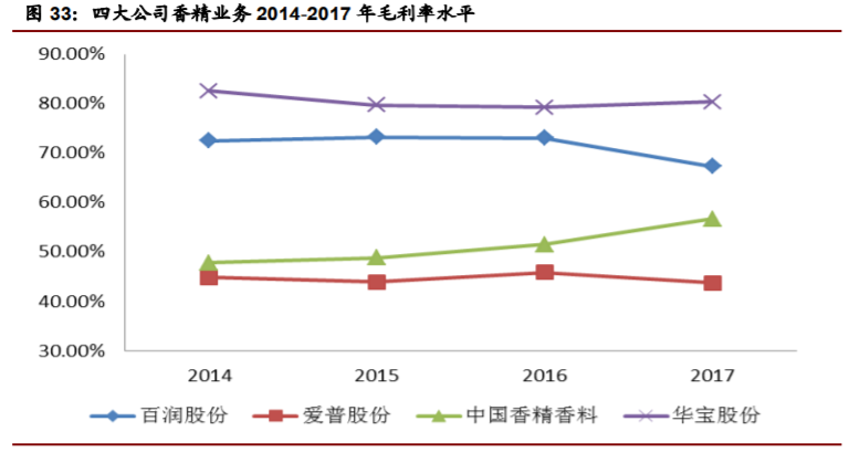 香精与香料(22)——行业发展空间广阔，相关公司各自深耕