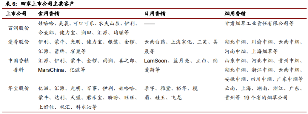 香精与香料(22)——行业发展空间广阔，相关公司各自深耕