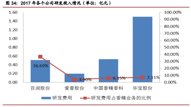 香精与香料(22)——行业发展空间广阔，相关公司各自深耕
