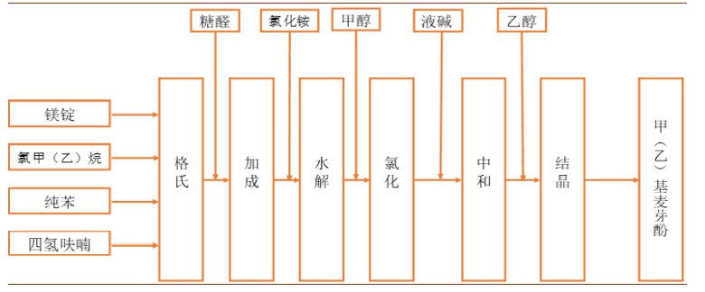 香精与香料(29)—细说麦芽酚