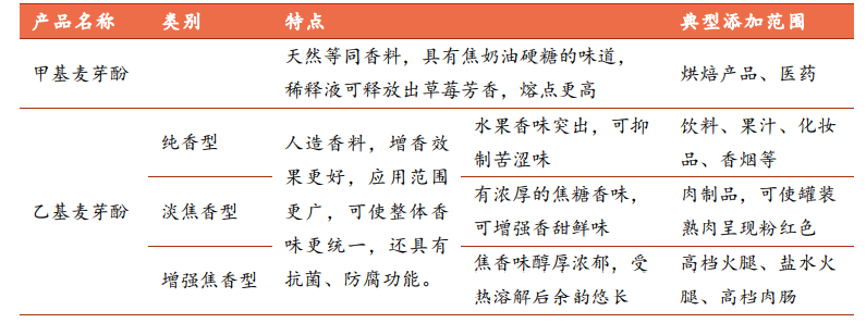 香精与香料(29)—细说麦芽酚