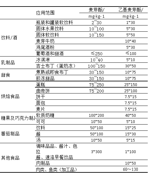 香精与香料(29)—细说麦芽酚