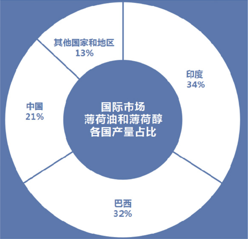 香精与香料(30)—薄荷脑