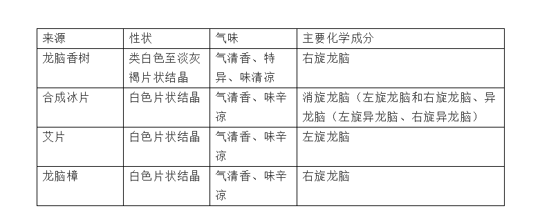 香精与香料(31)—龙脑