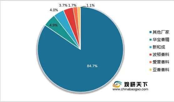 中国香精香料市场规模及行业发展趋势分析