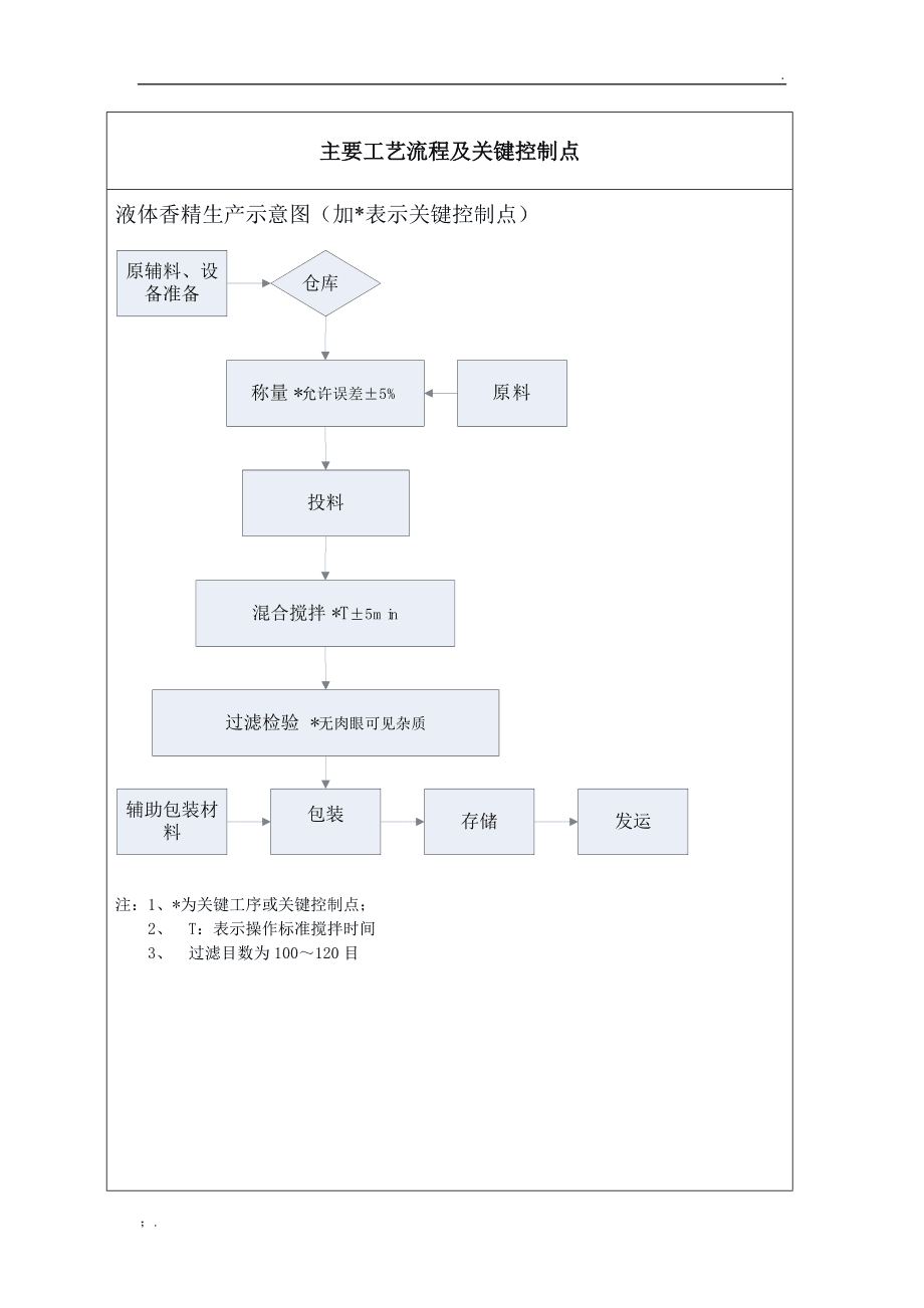 香精香料生产过程中主要工艺流程及关键控制点