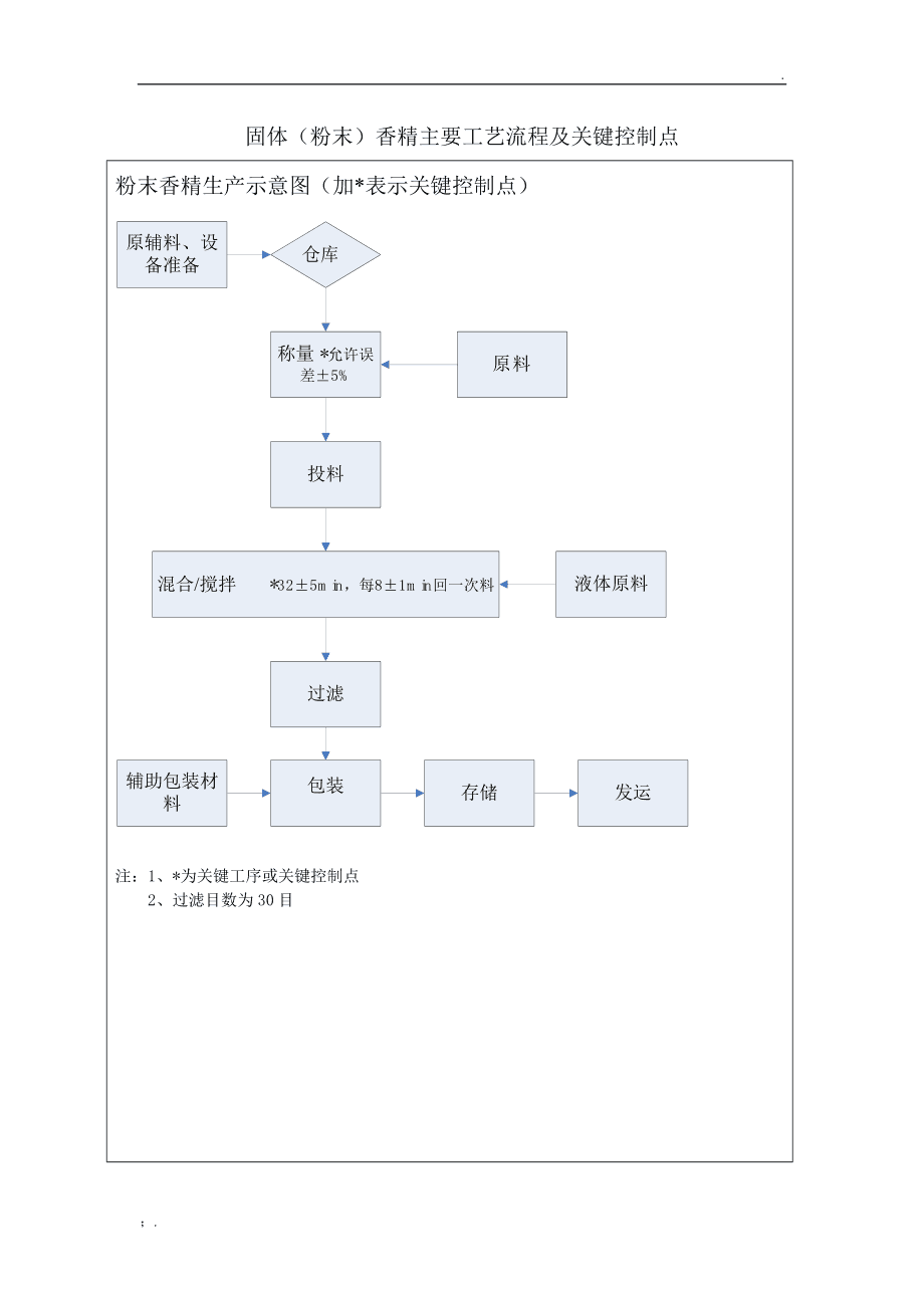 香精香料生产过程中主要工艺流程及关键控制点
