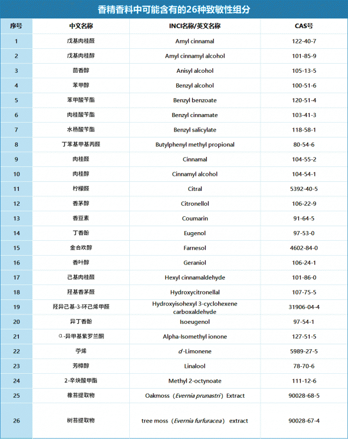 监管收紧！26种芳香组分登上儿童化妆品“负面清单”