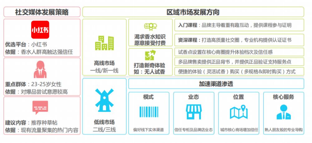 国内消费者香水行业未来发展趋势