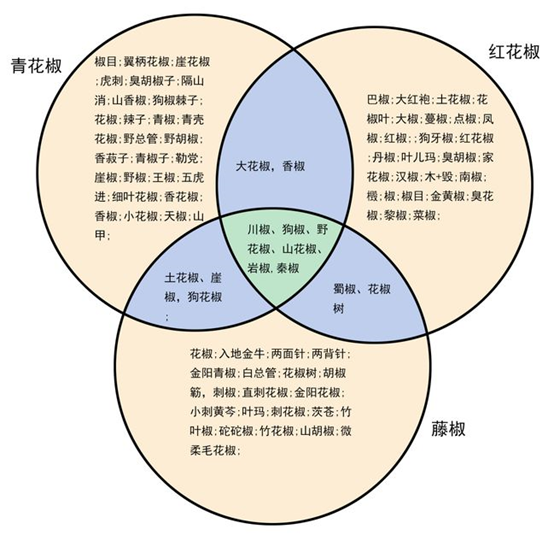 香精与香料(158)—藤椒