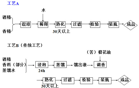 古龙水的生产工艺