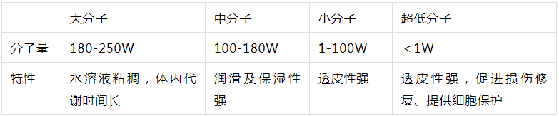2022年护肤热门功效成分有哪些？