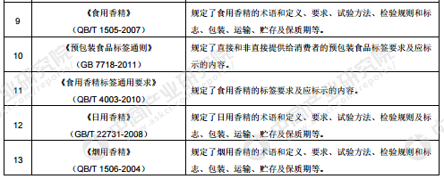香料香精产业链及主要企业分析