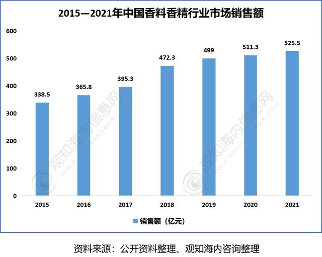 2022年香料香精行业市场分析，下游产业保持快速增长趋势