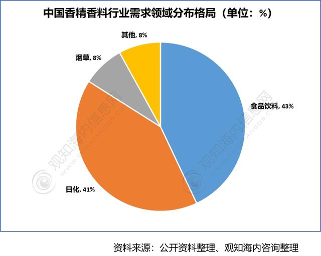2022年香料香精行业市场分析，下游产业保持快速增长趋势