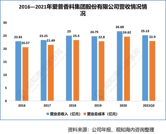2022年香料香精行业市场分析，下游产业保持快速增长趋势