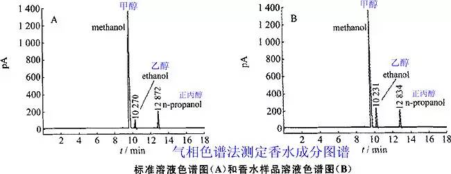 香水有什么化学背景？