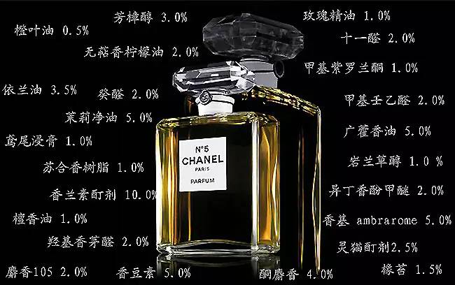 香水有什么化学背景？