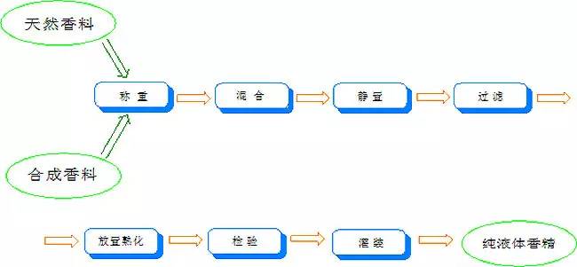 香水有什么化学背景？
