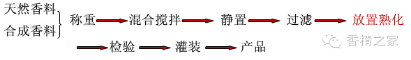 香精的不同形态——生产工艺