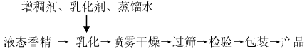 香精的不同形态——生产工艺
