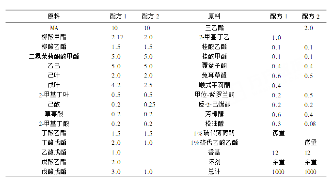 芦荟香精的调配研究