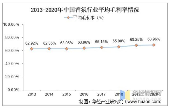 2022-2030年中国香氛行业的发展三大趋势