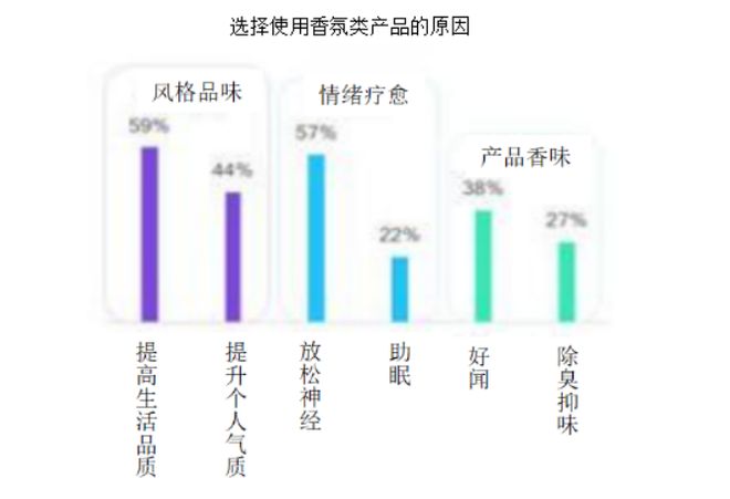 2022-2030年中国香氛行业的发展三大趋势