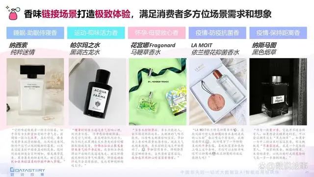 香氛品类分析及行业新趋势、消费者需求洞察