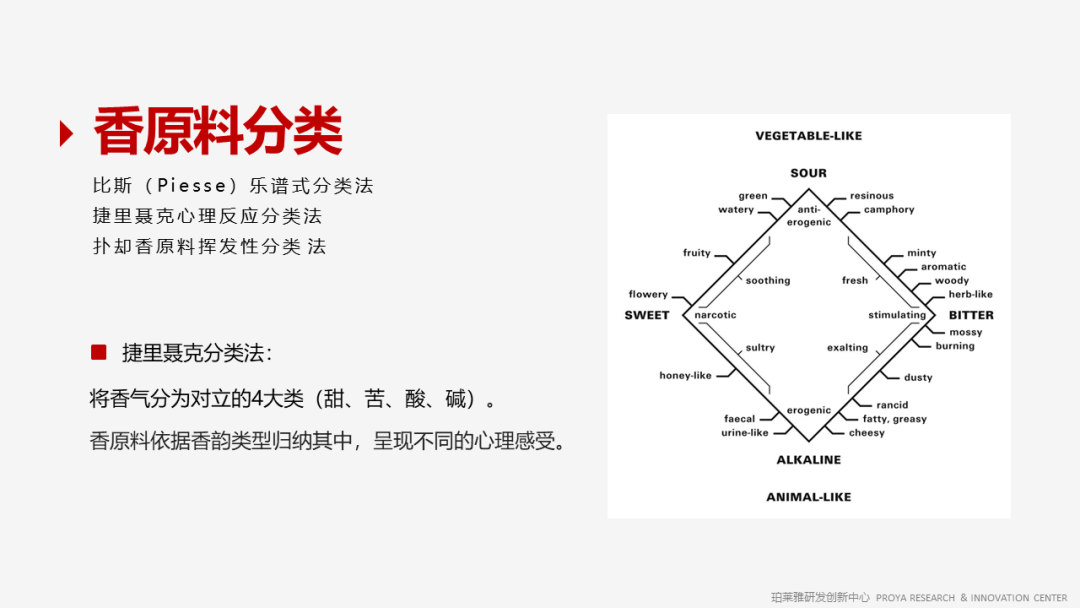 香精的常识及现代技术