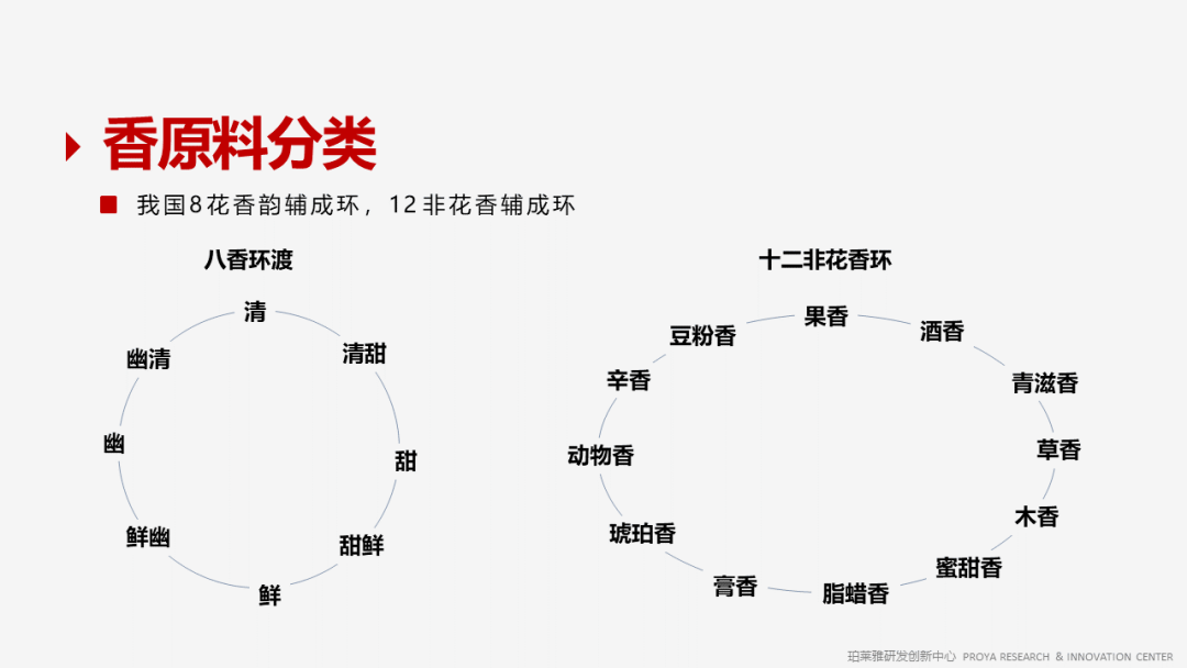 香精的常识及现代技术