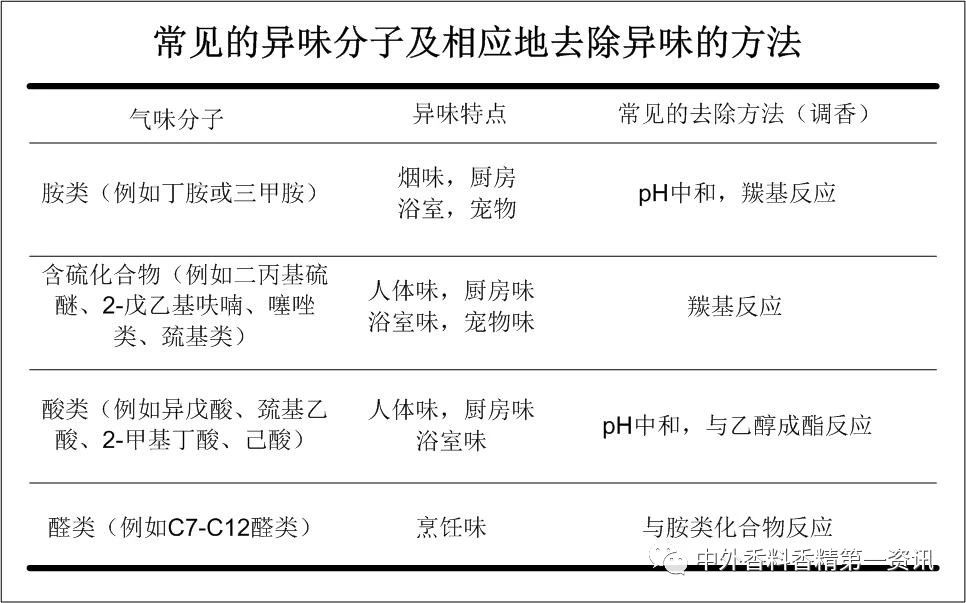 功能性香料在空气护理中的益处