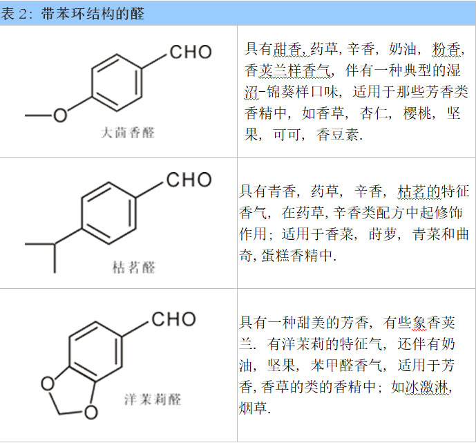 醛类及缩醛香料概述--用于日化和食品香精中的原料